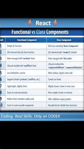 Functional vs Class React”“10 Differences” #reactjs #frontendcourse #programming #coding