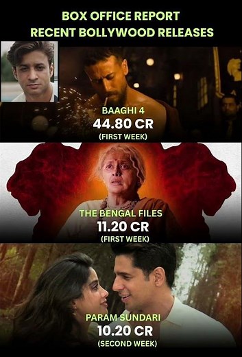 Latest Bollywood Box Office Update for New Releases | Lokah, Param Sundari, The Bengali Files #srk