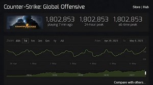 CS:GO surpasses 1.8 million concurrent players to reach new all-time high