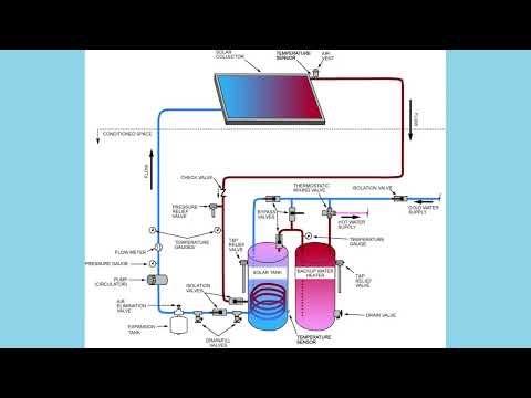 Heat Exchangers for Solar Water Heating | Types, Sizing & Installation Guide