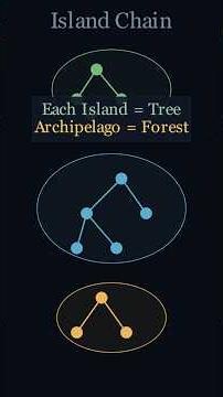 Why Islands Are Perfect for Understanding Graph Forests #math#graphtheory #algorithms