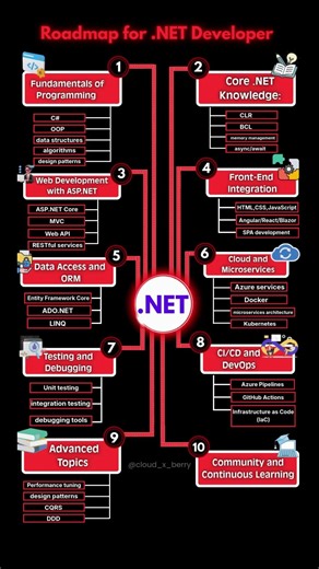 DotNet (.Net) Roadmap 2026 #dotnet #softwareengineering
