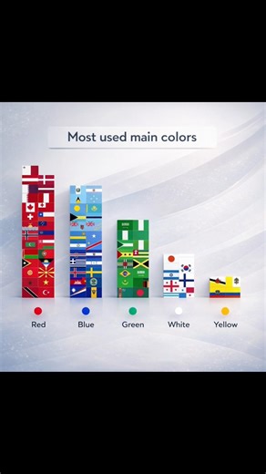 Most Used Flag Colors in the World 🌍