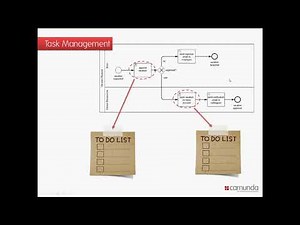 Camunda BPM 7.2 Tasklist und Javascript Forms SDK Deutsch