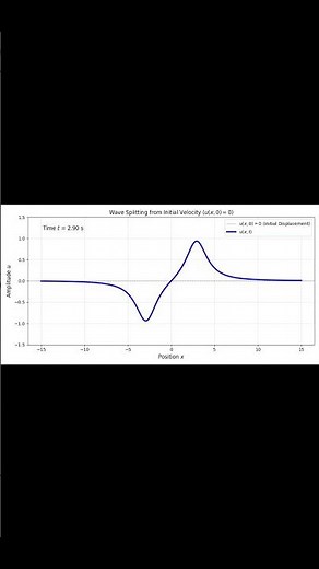 visualize the wave equation solution for the condition where the string starts with zero initial di