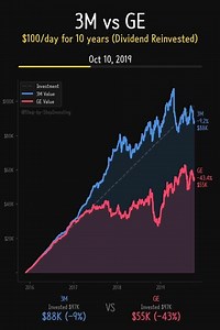 GE CRUSHES 3M by $642K! Industrial Comeback! #Shorts