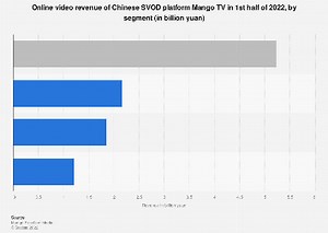 Mango TV: video streaming revenue 2023| Statista