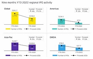 The IPO market plummeted in 2022. Here's why