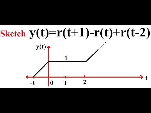 Operations on Signals | Example 2
