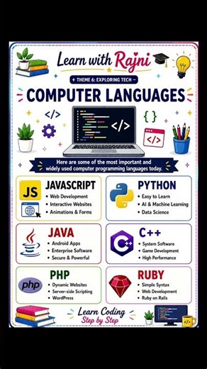 Computer Programming Languages Explained #learnwithrajni #motivation #education