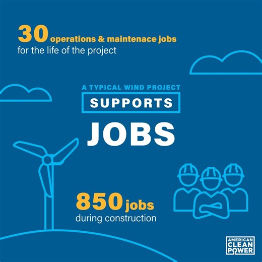 Wind farms across America are driving investment into local economies and creating jobs. Explore the economic and environmental benefits that a typical 200 megawatt wind project provides to American communities. bit.ly/3d8RGtz | American Clean Power Association