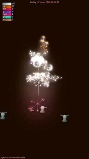 How Does a Core System Grow? Agent Substrate's Code 🌳