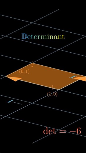 mathswithmuza on Instagram: "When the determinant of a matrix is negative, it signifies that the transformation flips the orientation of space. In two dimensions, this means that any shape transformed by the matrix will not only be stretched, rotated, or skewed but also reflected across an axis. This can be visualized by considering how a transformation affects the standard basis vectors: a positive determinant maintains their order, while a negative determinant swaps them, indicating a reflecti