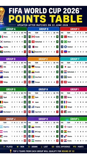 FIFA World Cup 🏆 2026 Point Table on 22 june 2026 || 22 june point tble in fifa