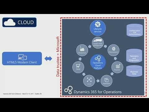 Deployment methods for Dynamics 365 for finance and operations