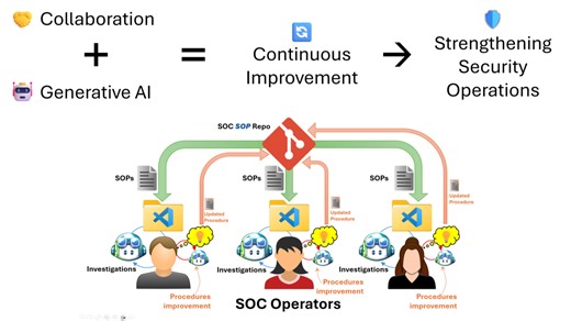 Enable Continuous Improvement of SOC Procedures with GitHub Copilot