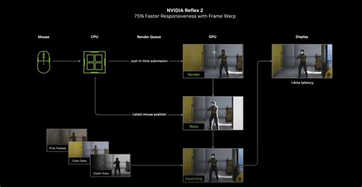 Reflex2技术遭破：可降低游戏延迟 20系显卡也能用_3DM单机