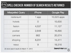 Report: App Store search updated to compensate for typos, improve discoverability - 9to5Mac