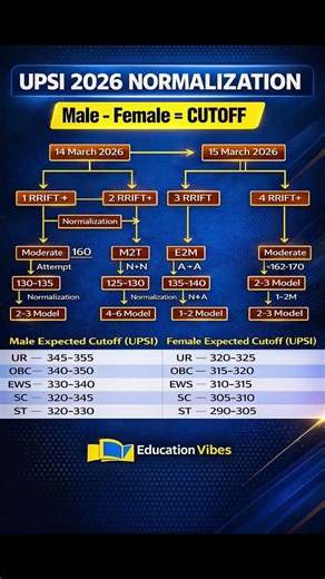 UPSI 2026 Normalization Explained | Expected Cut Off Male Female #upsicutoff #upsi2025 #upsi