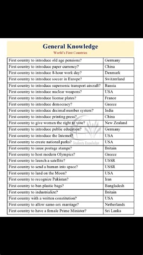 World's First Countries - General Knowledge | One Paper Preparation