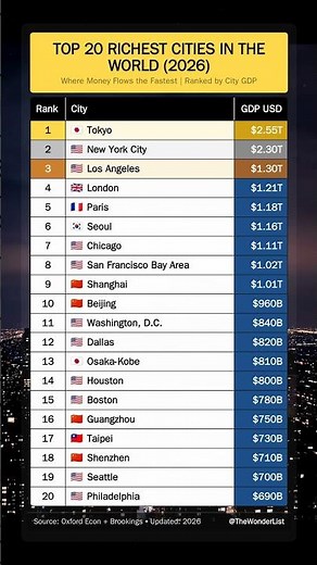 These 20 Cities 🏙️ Make More Wealth 💰 Than Most Nations | Top 20 Richest Cities in the World (2026)