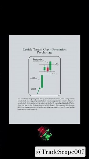 Upside Tasuki Gap Explained | Powerful Bullish Continuation Candlestick Pattern | Trading Psychology