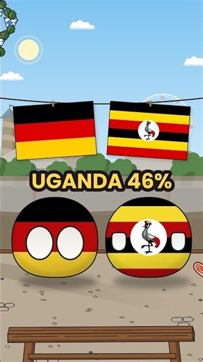 Uganda Out-Germans Belgium. 46% vs 33%.