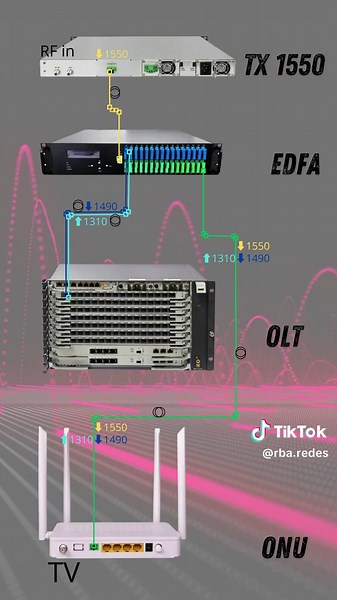 1550nm 1490nm 1310nm #fiberoptics #FTTH #TX #EDFA #OLT #ONU