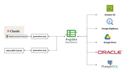 アヴィデア、AI とデータ統合を実現する MCP サーバー「greenative.mcp」をリリース