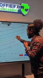 744 reactions · 19 shares | The ultimate Fib Channel strategy that will make you profitable. | Coffie FX | Facebook