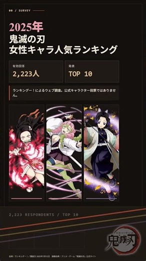 【2025年】鬼滅の刃女性キャラクター人気ランキングトップ10 #demonslayer #鬼滅の刃 #ランキング