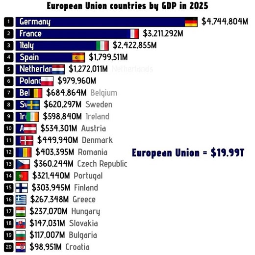 European Union countries by GDP in 2025 Richest European country in 2025 #europe #eu #economy