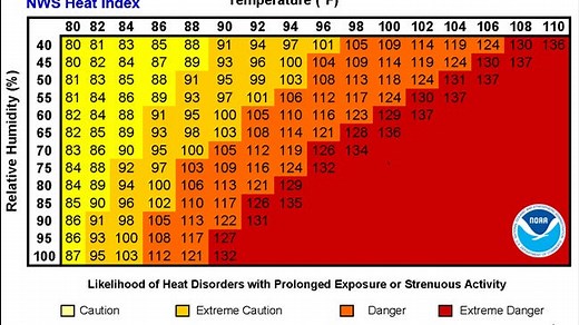 What is heat index? How hot does it really feel outside? Use this chart to find out