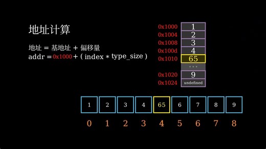计算机中最简单的数据结构 - 数组 ｜d2ds动画