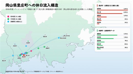 岡山県のパーソントリップ調査データから、藤井風さんの故郷である里庄町への休日の人流構造を視覚化してみました。里庄町は矢掛町よりも一回り大きい流入人口（約1.1倍）を持っていました。面積の小ささを考慮すると、周辺自治体に対する人口吸引密度が比較的高い地点であると言えます✍ 両町を比較すると、地理的ネットワークには明確な差が見られます。里庄町は「笠岡・浅口」という隣接する2市からの流入で全体の約4分の3（73%）を占めており、非常に強い近隣一体型の生活圏を形成しています。これに対し、矢掛町は倉敷市や総社市といった内陸側の主要都市からの流入が中心であり、里庄町とは異なる広域的な内陸ネットワークに支えられているのが特徴です。移動目的については、両町ともに「私用」が最大ですが、里庄町は矢掛町に比べて「買物」の割合が約6ポイント高いという差異があります。これは国道2号線沿いの商業施設など、近隣住民の日常的な購買行動をより多く引き受けている実態を反映しているのかもしれません。そういえば藤井風さんの「帰ろう」の歌詞にも「国道」が出てきますね。"それじゃ それじゃ またね国道沿い前で別れ続く町の喧騒 後