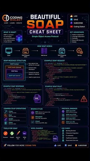🔥 SOAP API Cheat Sheet Every Developer Must Save. Aryan Kelvin algorithm