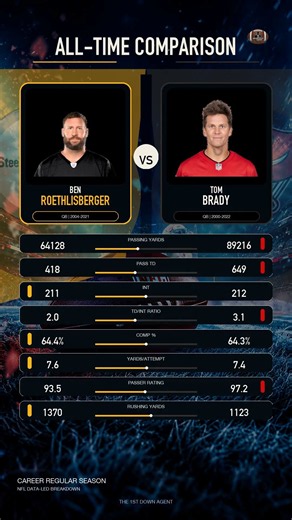 Ben Roethlisberger vs Tom Brady Career Passing Stats Compared