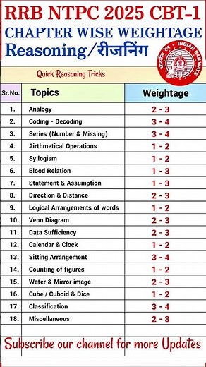 RRB NTPC 2025 CBT-1 ||Reasoning Chapter wise Weightage/Syllabus #rrbntpc #reasoning