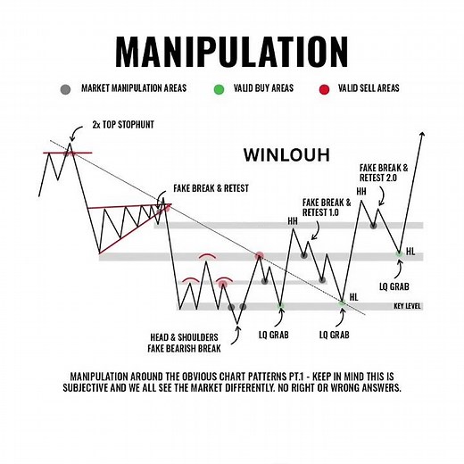 Market Manipulation Explained | Smart Money Tricks & Liquidity Grabs #candlestick #trading #yt
