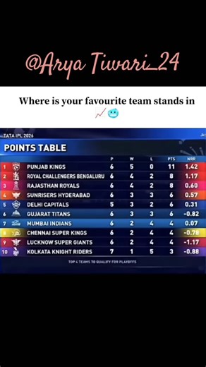 where is your favourite team stands in#ipl2026 #iplpointstable2026 #indianpremierleague