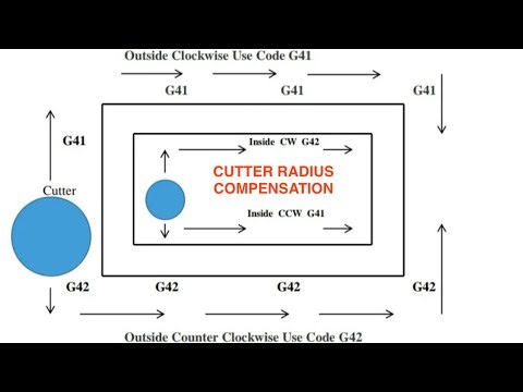 Cutter radius compensation in Vmc or cnc milling. CRC 