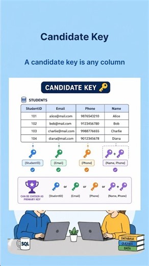 What is a Candidate Key in MySQL? 🔍 | #shorts