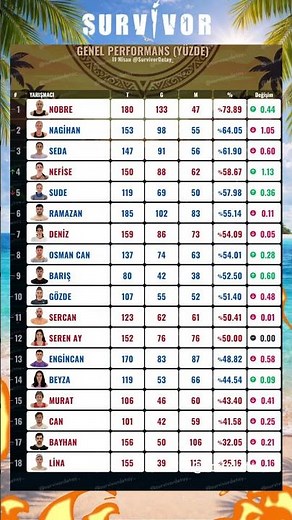 SURVİVOR 2026 GÜNCEL PERFORMANS TABLOSU (11 NİSAN)