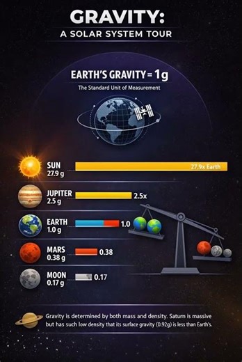 GRAVITY: A solar system tour ‪@StemSpark_15‬