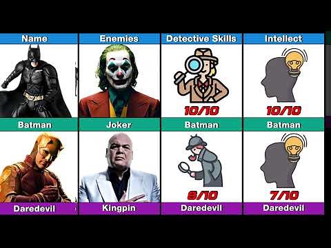 Batman vs Daredevil: Ultimate Comparison | Strengths, Skills & Origins. #DaredevilBornAgain