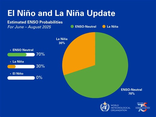 🌊 What’s happening in the Pacific? ENSO-neutral conditions continue. As of mid-May 2025, sea surface temperatures across the equatorial Pacific are near average—signaling that the El Niño–Southern Oscillation (ENSO) remains in a neutral phase. What’s next? 🔹 70% chance ENSO-neutral continues through June–August 🔹 65% chance it continues through July–September 🔹 For July–September, there’s a 35% chance of La Niña 🔹 The chance of El Niño developing during June–September is negligible 📉 Why i