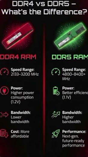 DDR4 vs DDR5 Explained Fast ⚡🧠#shorts #ComputerMemory