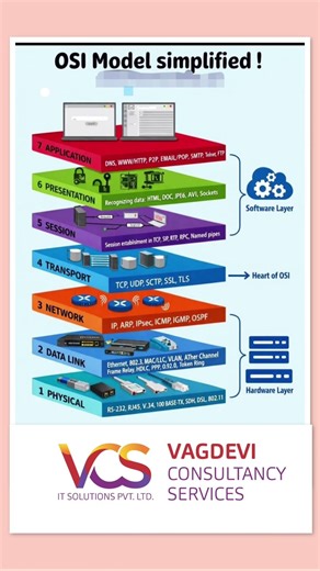 OSI Model | #shorts #cybersecurity #networking #osimodel #techshorts #viral #viralshorts #shorts #yt