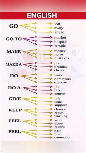 Daily English Tricks You Must Know ✅