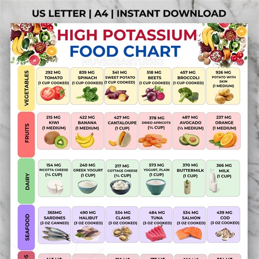 Potassium-rich Foods List, High Potassium Food Chart, High Potassium Grocery List Printable PDF, Muscle Food Chart, Potassium Rich Snacks - Etsy